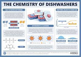 Even if your home is small, you can get a dishwasher that fits your kitchen, and if you don't want a fixed appliance, you can get a portable machine that do. The Chemistry Behind How Dishwashers Clean Compound Interest