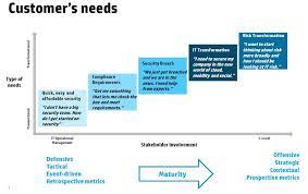 customer s needs hp maturity model strategies development customer