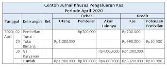 Pt perkasa memiliki 10% saham pt sejahtera. 4 Contoh Jurnal Khusus Dan Penjelasan Lengkapnya