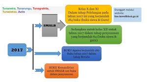 Buku Smalb Tunagrahita Kelas 12 Get Buku Guru Smalb Kurikulum 2013 Revisi Sekolah Png Safelink File Ini