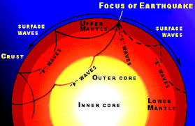 P waves are compression waves and travel faster through the earth than s waves. Earthquakes General Interest Publication