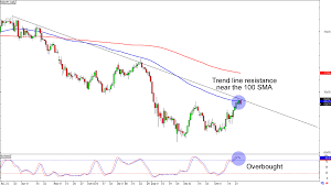 Chart Art Trend And Range Plays On Eur Nzd And Nzd Jpy