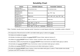 Solubility Chart