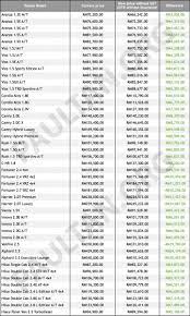 Majalah kereta malaysia memberi info mengenai malaysia modified cars, new car specification, info berita proton & perodua juga review kereta terkini di malaysia. Senarai Harga Kereta Baru Bermula 1 Jun Gst Sifar