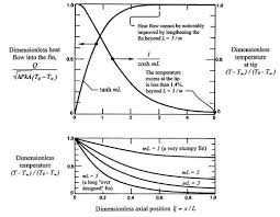18.2 heat transfer from a fin