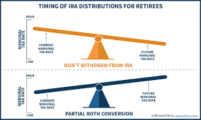 Tax Efficient Retirement Portfolio Spending Strategies