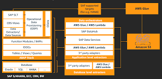 Walldorf — sap se (nyse: Building Data Lakes With Sap On Aws Aws For Sap