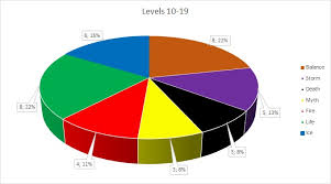 Most Successful Schools In 3rd Age Pvp Final Bastion