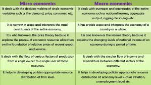 Macro And Microeconomics Related Keywords Suggestions
