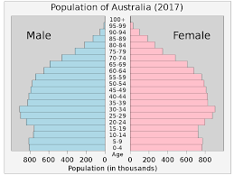 Visit the 2021 census website for information about the next census. Demography Of Australia Wikipedia