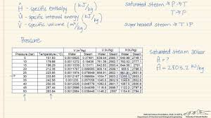 Properties Of A Pure Substance Steam Table Mollier Diagram