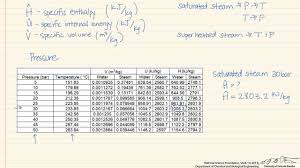 properties of a pure substance steam table mollier diagram