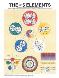 law of the five elements acupuncture chart acupuncture