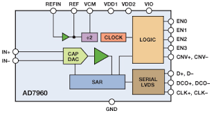 Phosphor screen (cesium iodide or gadolinium oxysulfide). High Performance Data Acquisition System Enhances Images For Digital X Ray And Mri Analog Devices