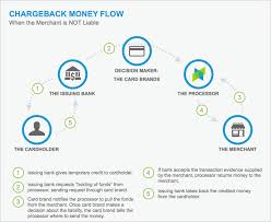 In simple terms, chargeback is the return of money to the buyer. What Is A Chargeback
