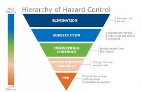 Five Mistakes To Avoid When Using The Hierarchy Of Hazard Control Zeiler Insurance Serv Occupational Health And Safety Business Strategy Management Hierarchy