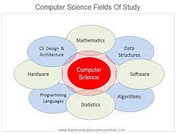That can help you to setup a mindset for yourself, how you need to study computer science. Introduction To Computer Science Learn Computer Science Online