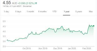 Qantas vs virgin a relative analysis global financial. 18 Share Tips 17 February 2020 The Bull