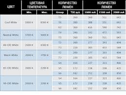 Characteristics Of Cree Xm L T6 Led