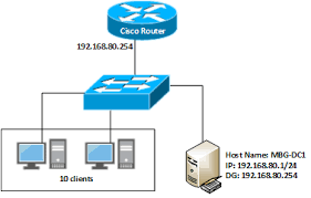 Install Domain Controller In Server 2012 Using Windows Powershell