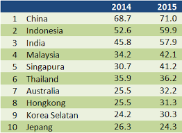 Berdasarkan hasil proyeksi penduduk, jumlah penduduk indonesia pada tahun 2015 sebanyak 315,3 juta jiwa. The Economist Indonesia Masuk Top 5 Tujuan Investasi Asia Pasifik