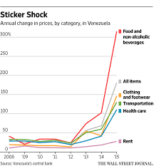 With venezuela's official currency plummeting for years, both the government and cryptocreators are trying to stem the rot with digital tokens. Venezuela Says Inflation Rose To 180 9 In 2015 Wsj