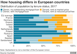 Berlin Backs Five Year Rent Freeze Amid Housing Pressure Bbc News