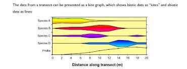 transect can be represented as kite diagrams diagram aqa