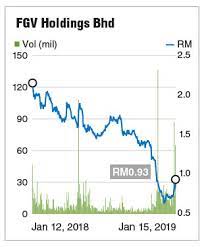 Target share price data is direct from the london stock exchange. Relieved Investors Send Fgv Shares 13 Higher The Edge Markets