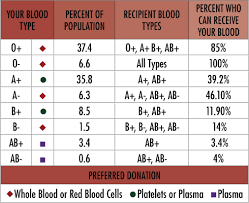 Blood Type Chart This Is Interesting I Didnt Know That