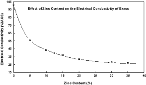 Industrial Design Guide Conductivity Of Brass