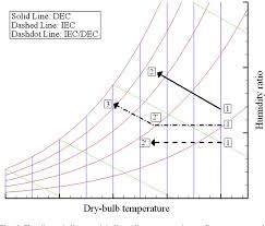 Figure 4 From Exergy Analysis Of Evaporative Cooling To