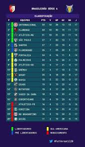 Statistiche delle squadre e dei giocatori e tante informazioni riguardo a serie a puoi anche aggiungere alle notifiche tutta la lega serie a. Classificacao Atualizada Tabela Do Futebol Versatil Facebook