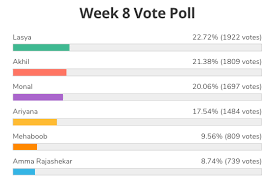 Bb4 Telugu Vote Poll Week 15 Star Maa Bigg Boss 4 Voting Bigg boss 14 26th january 2021 full video episode.