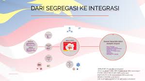 Check spelling or type a new query. Dari Segregasi Ke Integrasi By Ainaa Syarofi