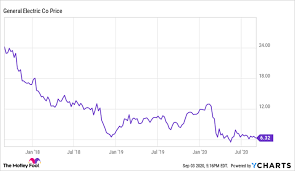 Get full conversations at yahoo finance 1 Analyst Thinks Ge Stock Is Basically Worthless Is He Right Nasdaq