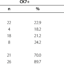 Check spelling or type a new query. Pdf The Value Of Cdx2 And Cytokeratins 7 And 20 Expression In Differentiating Colorectal Adenocarcinomas From Extraintestinal Gastrointestinal Adenocarcinomas Cytokeratin 7 20 Phenotype Is More Specific Than Cdx2 Antibody