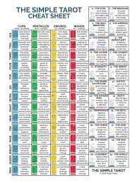 The Simple Tarot Cheat Sheet Poster In 2021 Tarot Card Meanings Cheat Sheets Learning Tarot Cards Tarot Cards For Beginners