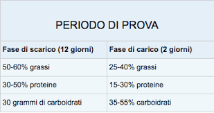 People often underestimate how much they eat and the body weight planner values are accurate for most people. La Dieta Metabolica Diete Proteiche