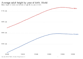 Its standing in 37th place for male height worldwide. Human Height Wikipedia