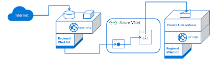 The app service environment, on the other hand, is a deployment of the azure app service into your an app service environment (v2) is a fully isolated and dedicated environment for running azure app service apps at high scale securely, which. Networking Features Azure App Service Microsoft Docs