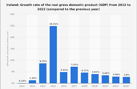 Everything You Need To Know About Irelands Economy World