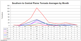 The term was first used in 1952 as the title of a research project to study severe weather in. Monthly Tornado Averages By State And Region U S Tornadoes