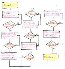 Paradigmatic Flowchart Of Bread Production Bread Production
