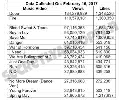 Bts Mv Views And Likes In A Chart Yay Charts And Sales