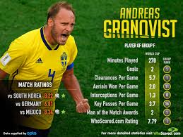 Andreas granqvist is playing with helsingborgs if football club and he is one of the best centre back in football leagues. Group F Round Up Sweden Captain S Heroics Secures Top Spot In Player Rankings