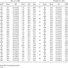 Normative Data Age And Gender Specific Grip Strength In Kg