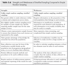 Biology How Life Works 3rd Edition Pdf Reddit Strengths And Weaknesses Of Stratified Sampling Compared To Simple Random Sampling Http Www Sagepub Research Methods Program Evaluation Sociological Research