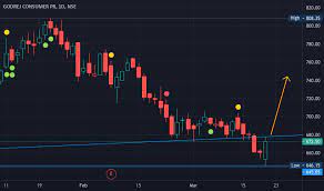 Find market predictions, godrejcp financials and market news. Godrej Consumer Products Stock