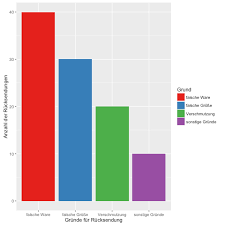 Maybe you would like to learn more about one of these? Pareto Diagramm Statistik Welt Der Bwl